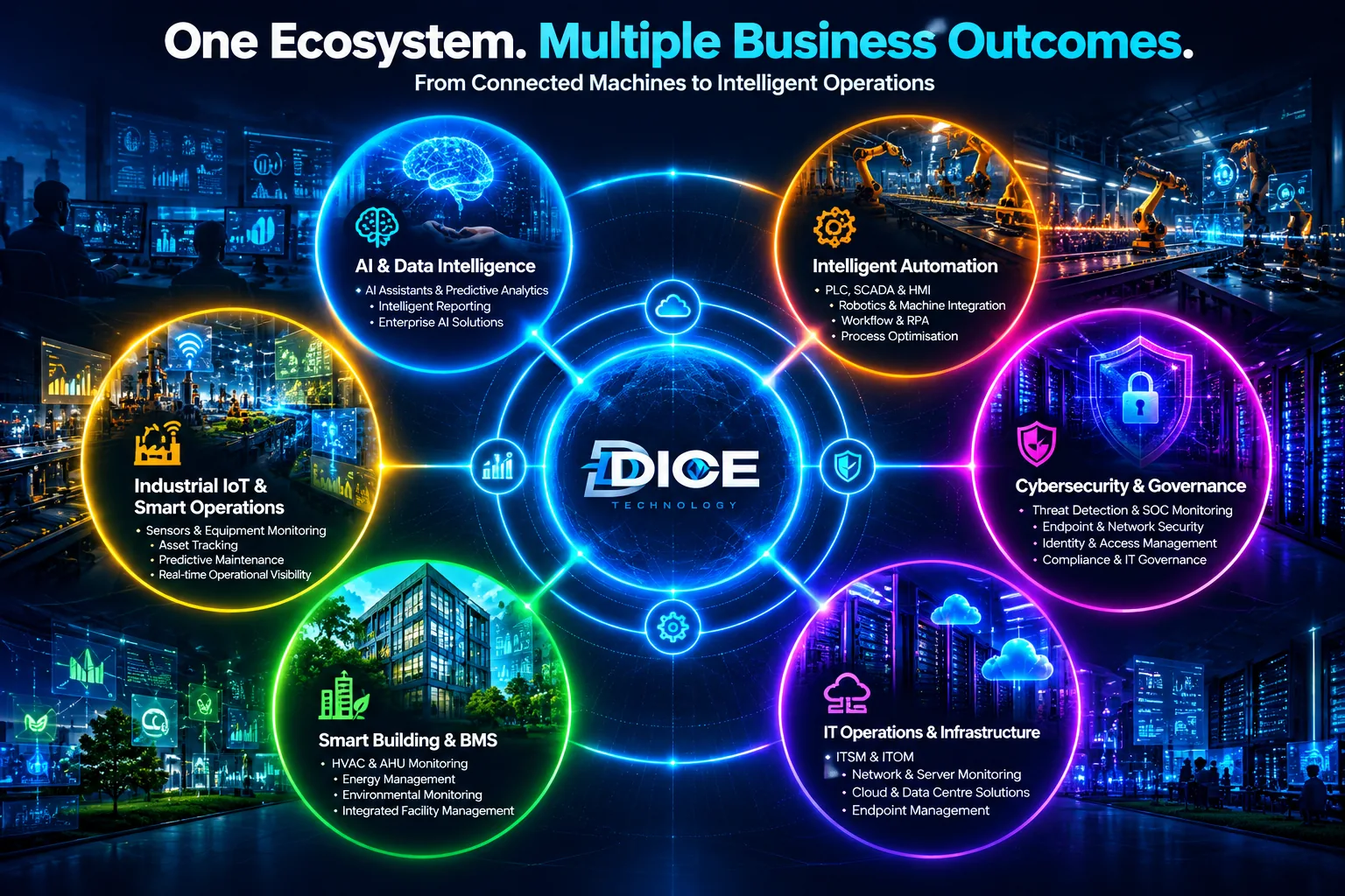 DICE connected technology ecosystem with six colourful solution nodes